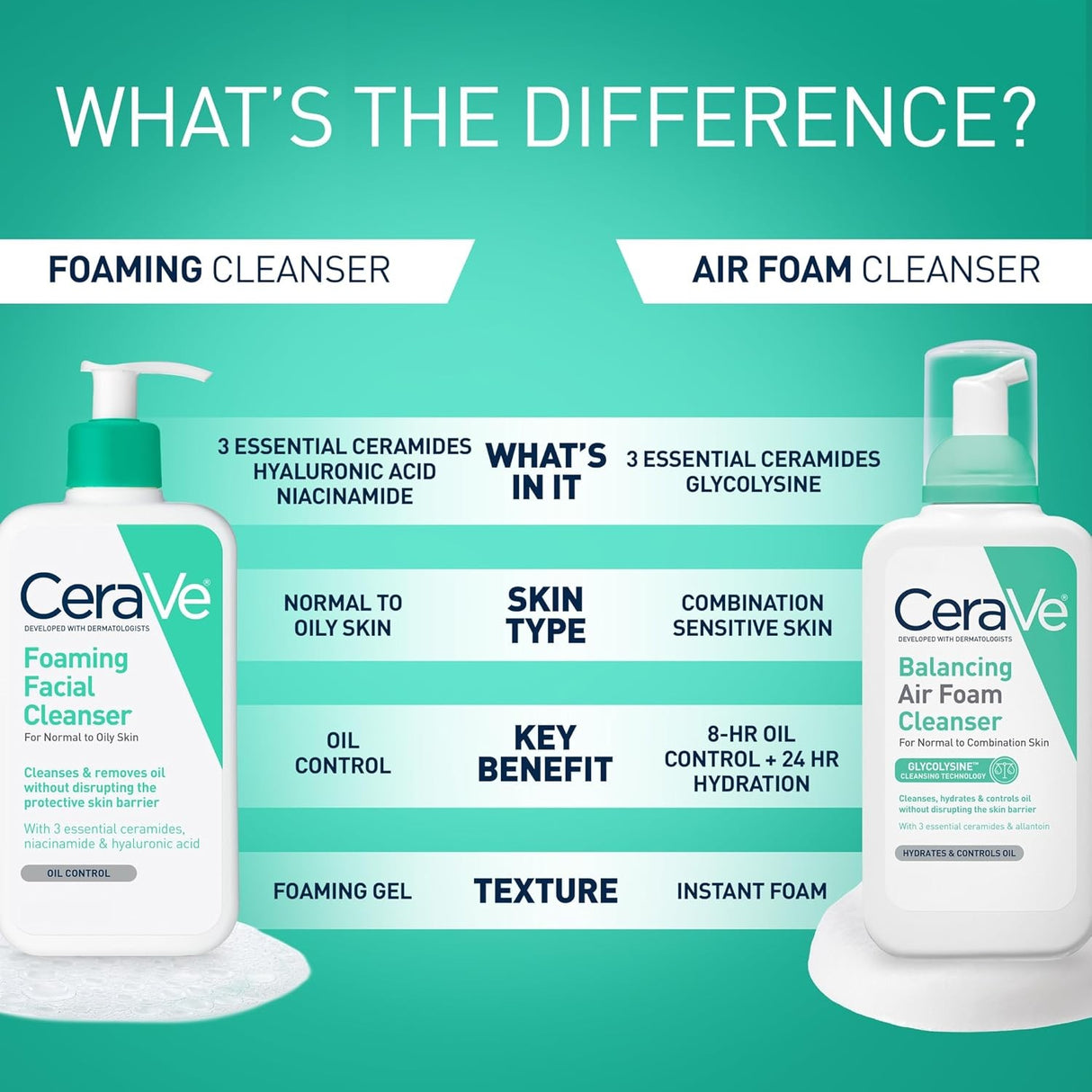 CeraVe Foaming Facial Cleanser for Normal to Oily Skin, Unscented, 16 Fl Oz