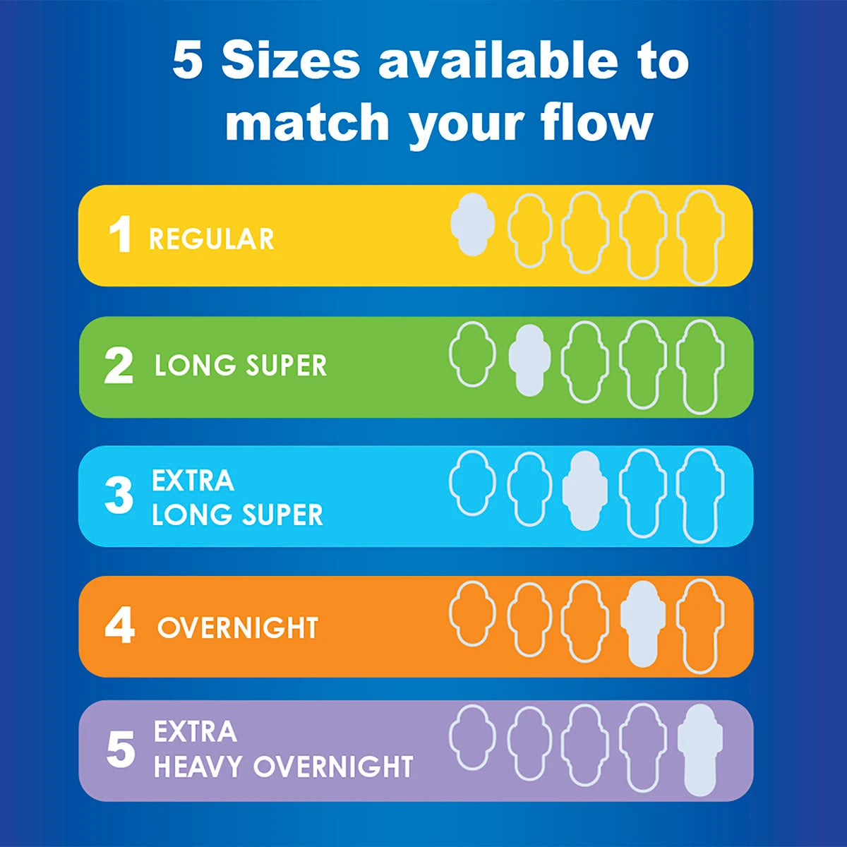 Always Maxi Size 2 Long Super Pads With Wings, Unscented by Always—one of five super absorbent, unscented pad sizes to match your flow. Chart shows: Regular, Long Super, Extra Long Super, Overnight & Extra Heavy Overnight on a blue background.