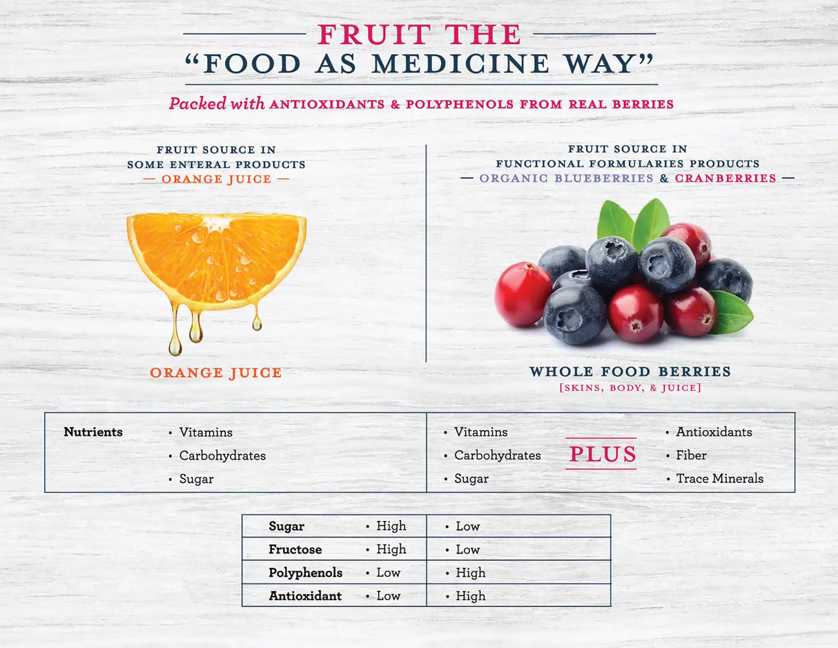A comparison chart of Liquid Hope Peptide Adult Formula, Berry Medley by Functional Formularies and orange juice shows that, unlike orange juice which is high in sugar and low in antioxidants, this formula offers fiber, polyphenols, and antioxidants from whole food berries.