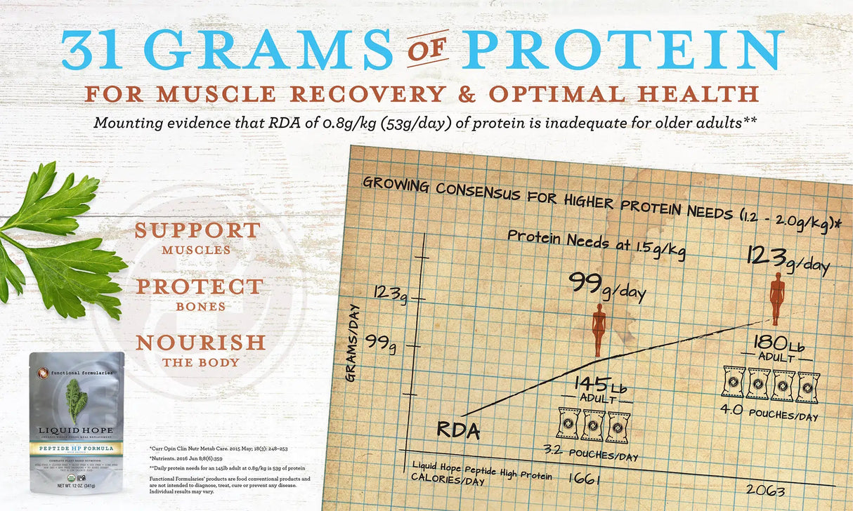 Infographic showcasing the benefits of 31g protein in Functional Formularies Liquid Hope Peptide High Protein Adult Formula—supports muscle recovery, bone health, and nourishment. Includes a graph on higher protein needs and promotes complete organic meal replacement.
