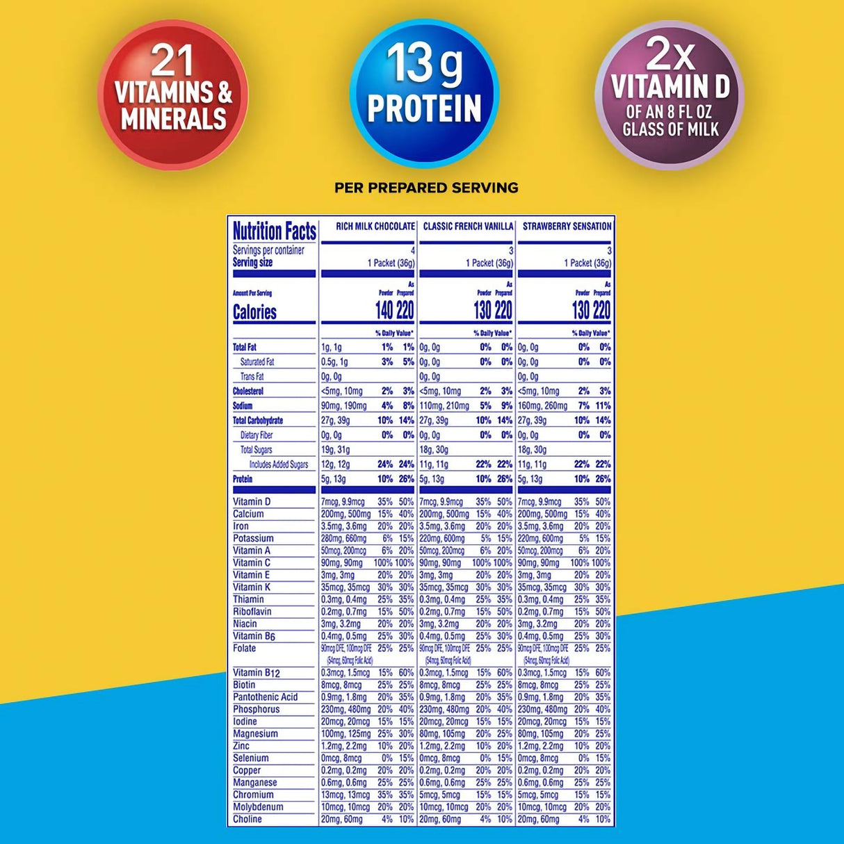 Nutrition facts label for Carnation Breakfast Essentials Powder Drink Mix, Variety Pack by Nestle Nutrition on a blue and yellow background. Highlights: 21 vitamins & minerals, 13g protein, 2x vitamin D of an 8oz glass of milk—ideal meal replacement.