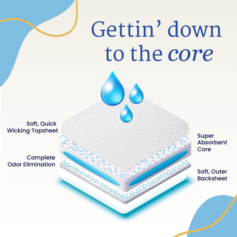 Illustration of NorthShore GoSupreme Lite Pull-On Underwear shows labeled layers: soft, quick-wicking topsheet, full odor control, super-absorbent core for moderate protection & gentle backsheet. Water droplets highlight absorption. Text: Gettin’ down to the core.