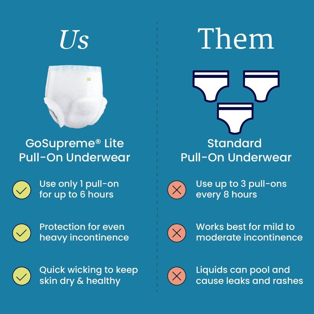 Comparison chart: NorthShore GoSupreme Lite Pull-On Underwear by NorthShore—6-hour wear, heavy incontinence protection, and fast wicking—versus standard pull-ons with moderate absorbency needing frequent changes and prone to leaks and rashes.