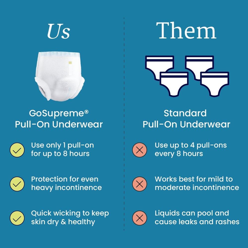 Comparison graphic of NorthShore GoSupreme Pull-On Underwear (left) vs standard pull-ons (right), highlighting GoSupreme’s maximum absorbency and overnight protection. Standard brands require more changes and offer less protection.