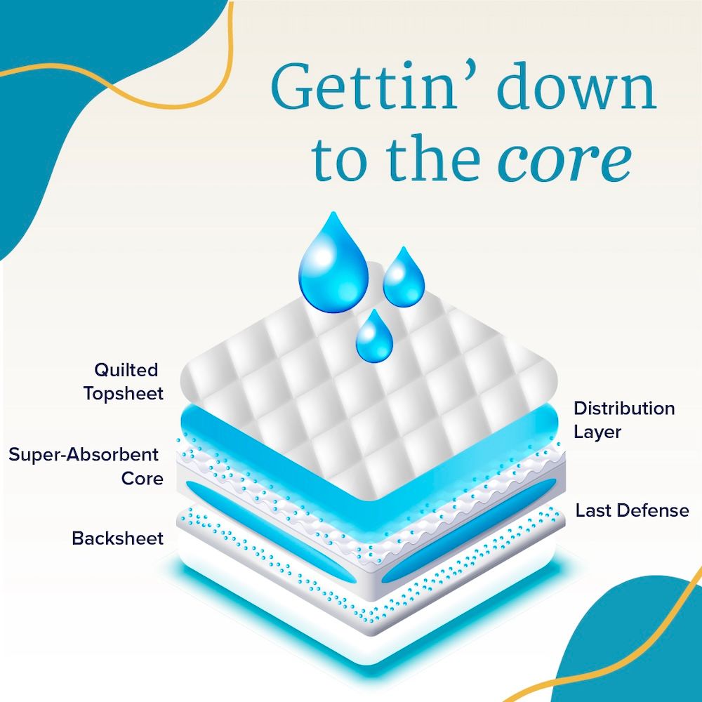 Illustration of NorthShore MEGAMAX Adult Diapers layers: Quilted Topsheet, Distribution Layer, Super-Absorbent Core, Last Defense, and Backsheet. Ideal for overnight incontinence. Text reads: Gettin’ down to the core.