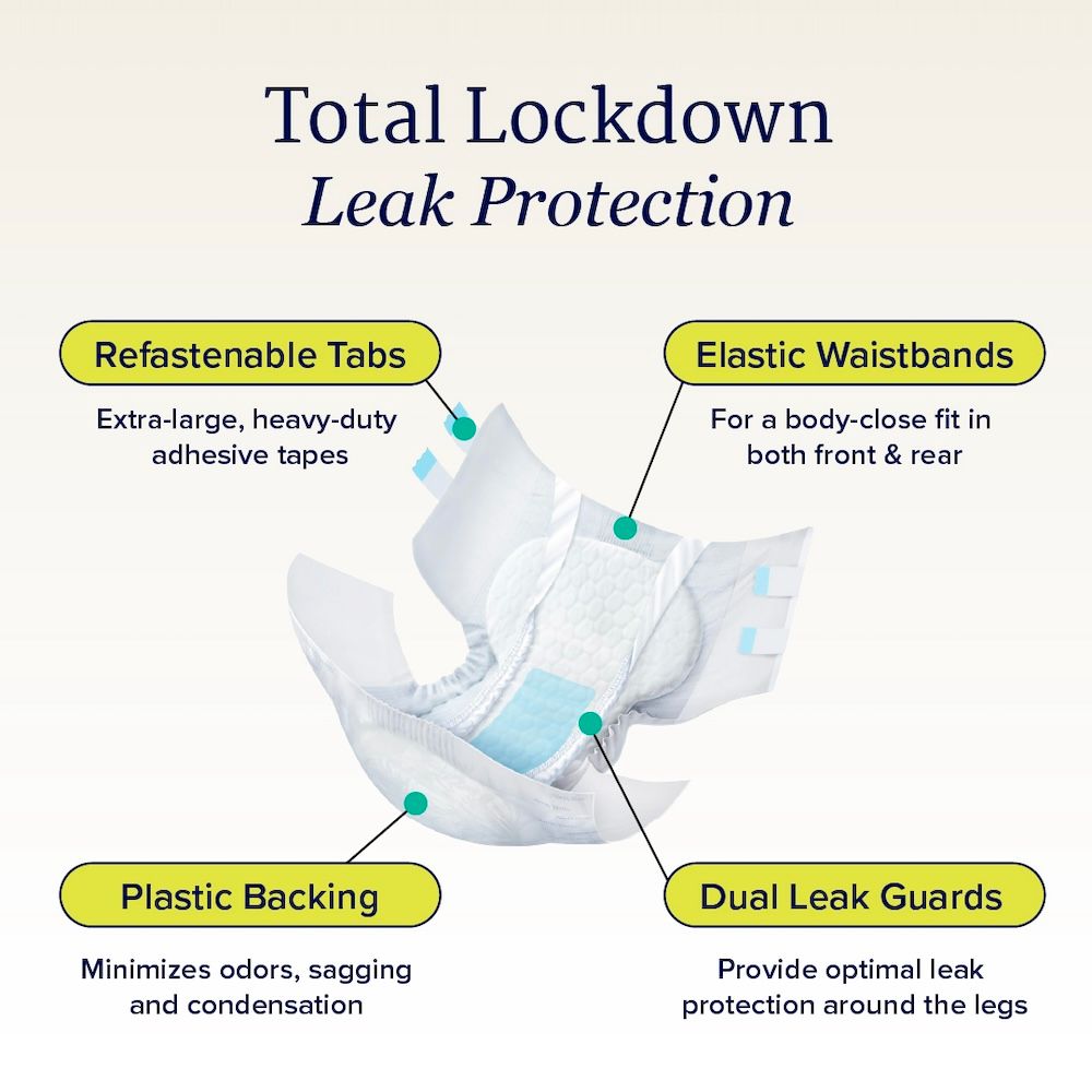 An illustration of NorthShore MEGAMAX Adult Diapers by NorthShore, showing refastenable tabs, elastic waistbands, plastic backing, and dual leak guards for maximum absorbency and overnight incontinence protection.