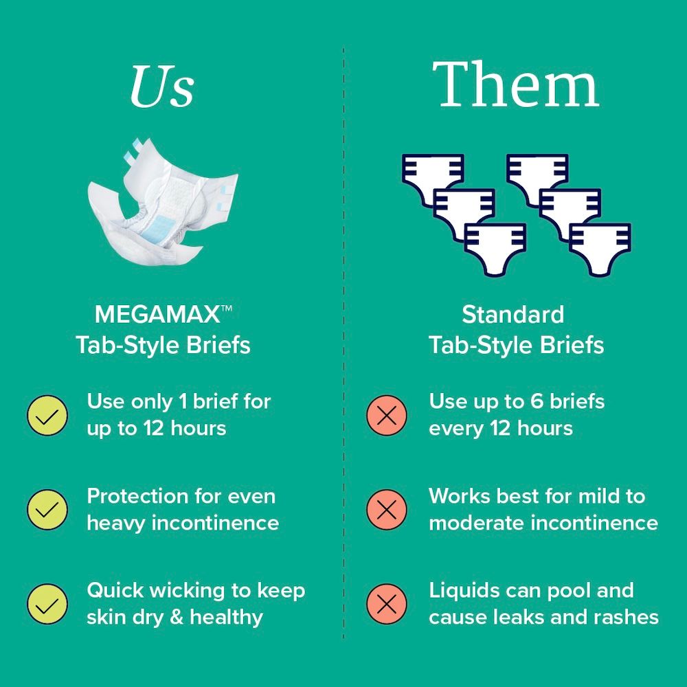 Comparison chart: NorthShore MEGAMAX Adult Diapers provide up to 12 hours of overnight protection with a single maximum absorbency diaper, while other brands may require up to 6 changes and can risk leaks or rashes.