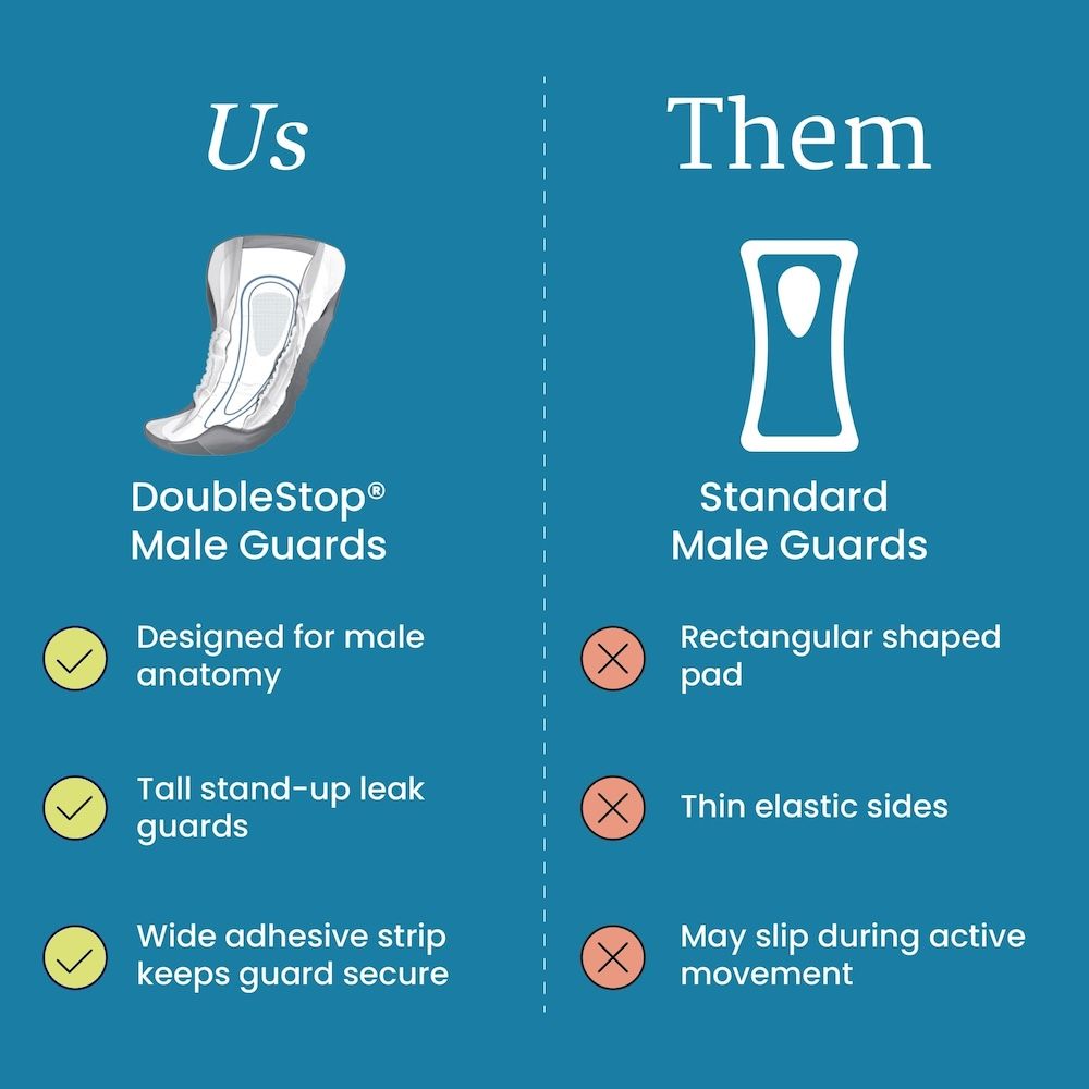Comparison chart of NorthShore DoubleStop Male Guards by NorthShore vs standard male guards, showing fit, leak barriers, and adhesive strip—ideal after prostate surgery—with icons: checkmarks for DoubleStop® and X marks for others.