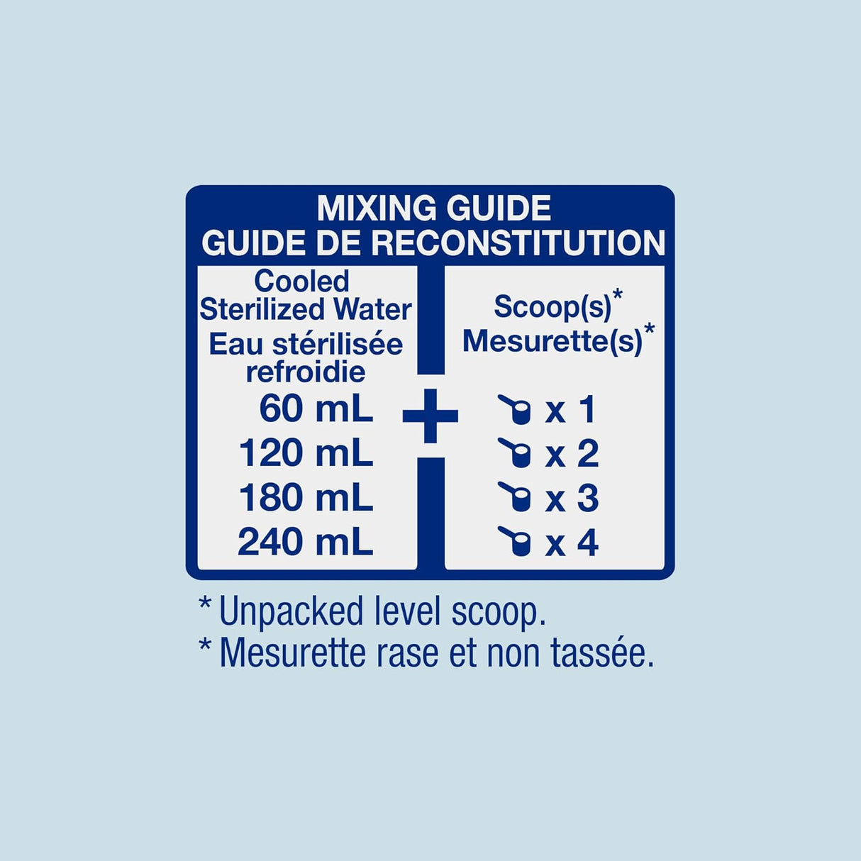 The Similac Advance Infant Formula with Iron mixing guide (12.4 oz can) shows water amounts (60, 120, 180, 240 mL) with scoop numbers. Notes explain to use an unpacked level scoop of powder; instructions are in English and French.