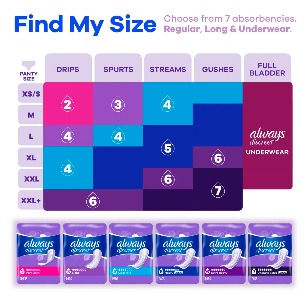 Chart titled Find My Size shows Always Discreet Light Pads, 3 Drops by Always matched to panty sizes XS/S–XXL+ and light bladder leak needs for discreet protection. Numbered options 2–7 and product images shown at bottom.