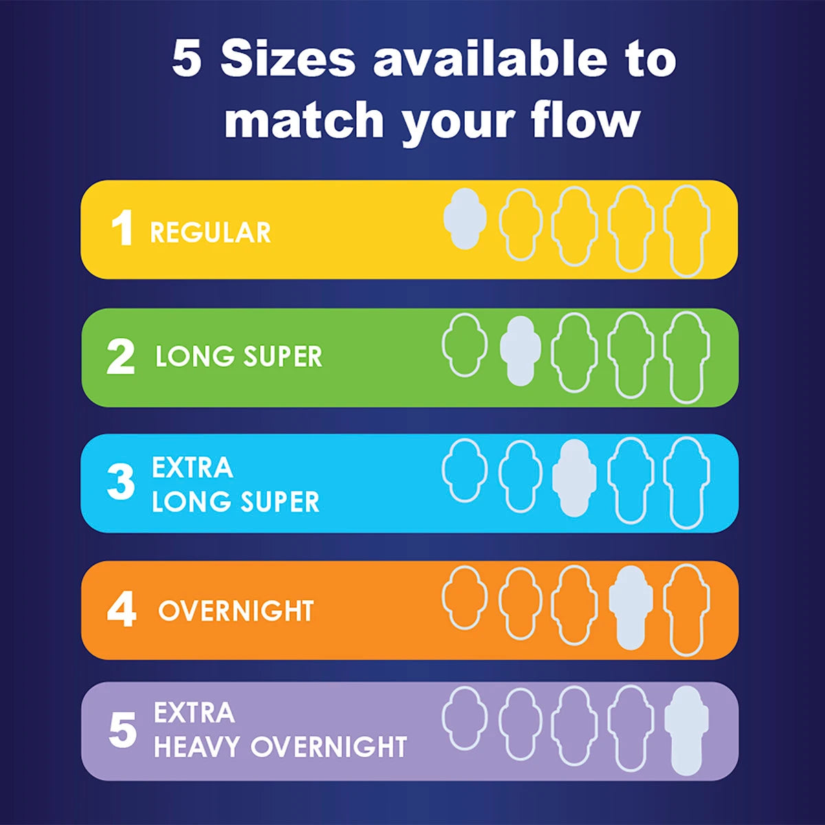 Infographic shows 5 Always pad sizes for menstrual flow, featuring Always Maxi Size 5 Extra Heavy Overnight Pads with Wings, Unscented. Each pad has increasing absorbency icons. Text: 5 sizes for leak-free protection to match your flow.