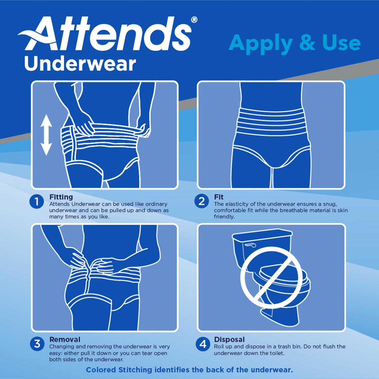An instructional graphic for Attends Underwear, Extra Heavy Absorbency by Attends displays four steps—fitting, fit check, removal, and disposal—with illustrations and brief descriptions on a blue background, highlighting incontinence protection.