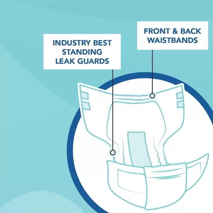 Illustration of the Beyond XP5000 Adult Diapers w/ Plastic Backing by Beyond, highlighting premium standing leak guards and front & back waistbands, with blue labels indicating each feature and showcasing maximum absorbency.