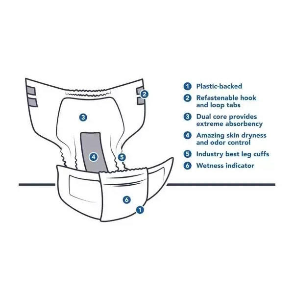 Diagram of Beyond XP5000 Adult Diapers by Beyond, showing labeled features: plastic backing, refastenable hook & loop tabs, dual-core max absorbency, skin dryness & odor control, quality leg cuffs & wetness indicator.