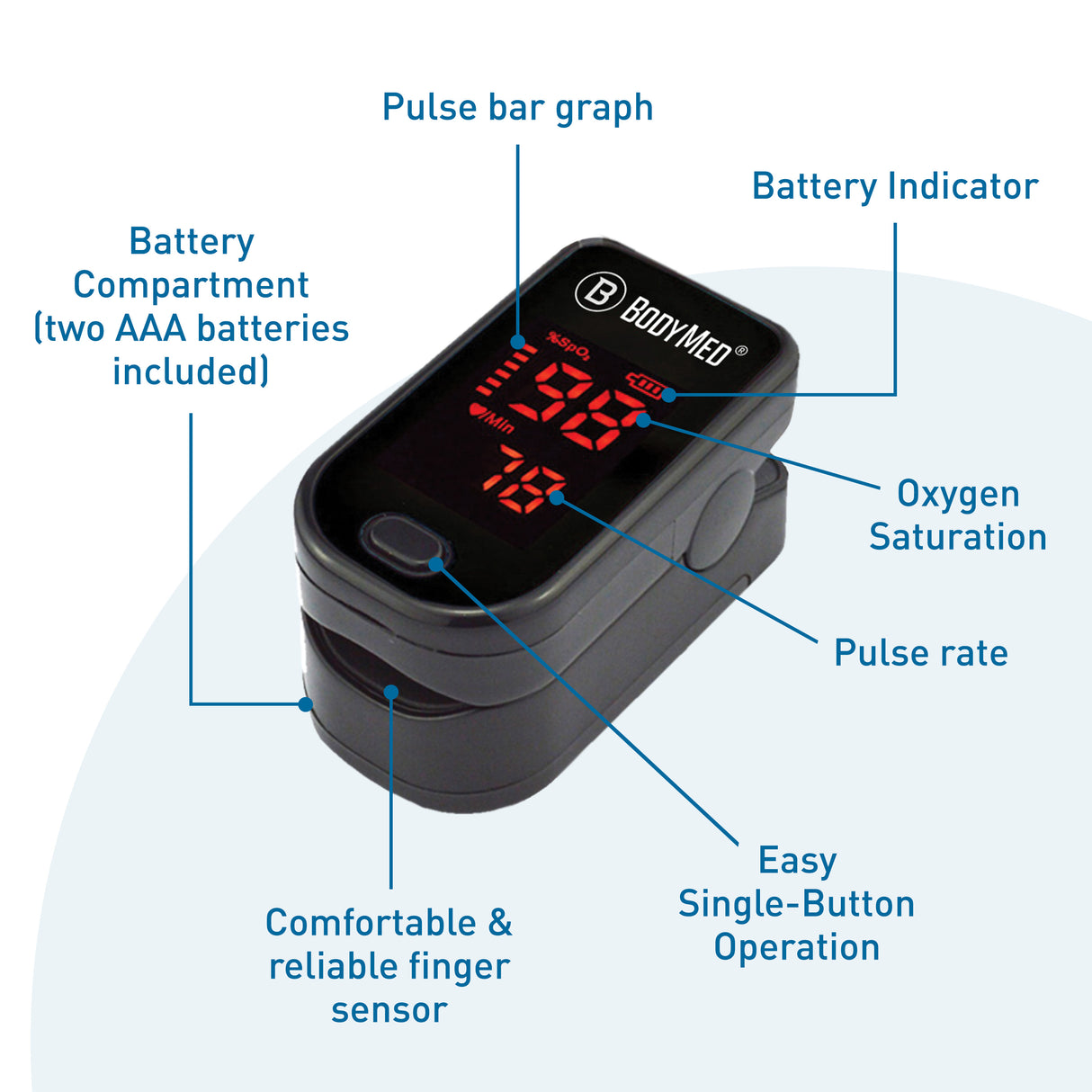 The BodyMed Fingertip Pulse Oximeter, LED Display, by BodyMed is a black device featuring a labeled pulse rate monitor bar graph, battery indicator, SpO2 monitor, pulse rate display, single-button use, finger sensor, and battery compartment.
