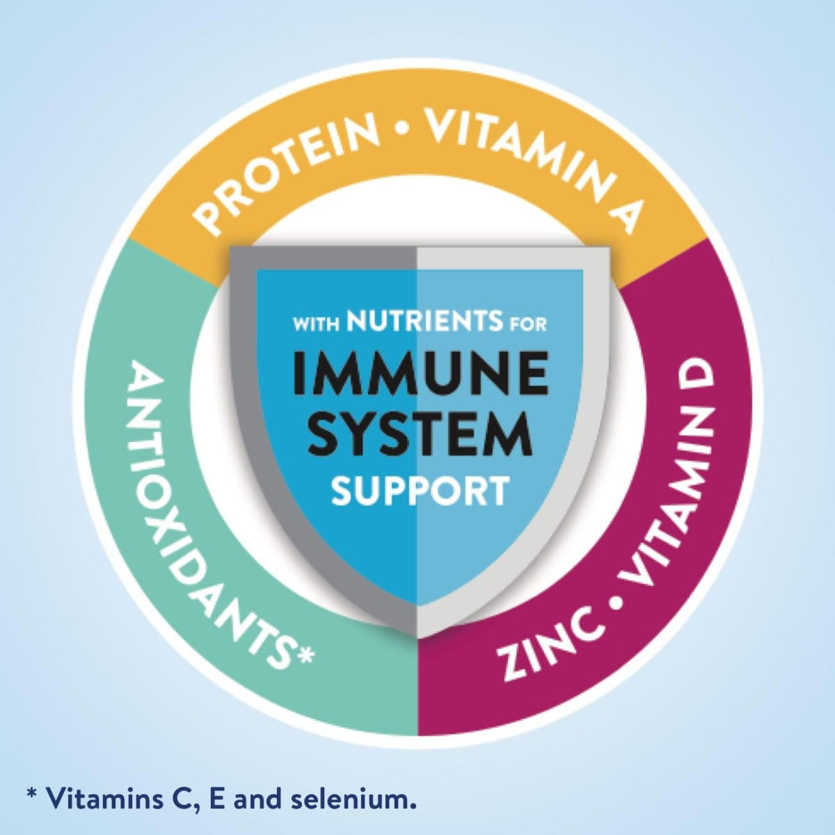 A circular graphic highlights immune support, featuring a shield labeled With nutrients for immune system support. The ring lists protein, vitamin A, zinc, vitamin D & antioxidants, emphasizing the nutrition in Ensure Complete Nutrition Shake by Abbott.