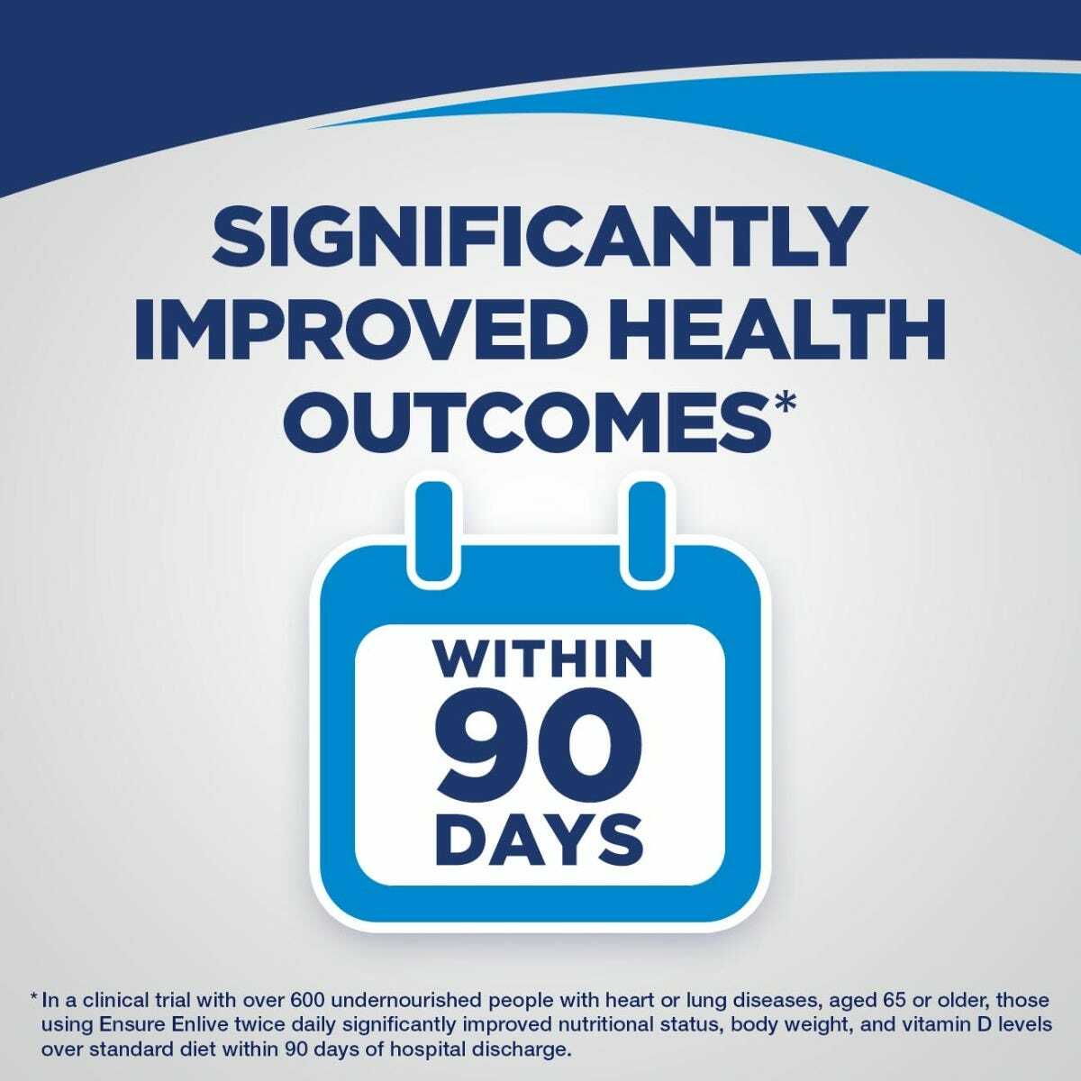 Blue and white graphic featuring bold text: Ensure Enlive Vanilla by Abbott Nutrition delivers significantly improved health outcomes* within 90 days and a calendar icon. Small print cites a clinical trial in older adults using Ensure Enlive Vanilla, 8 oz, CS/24.
