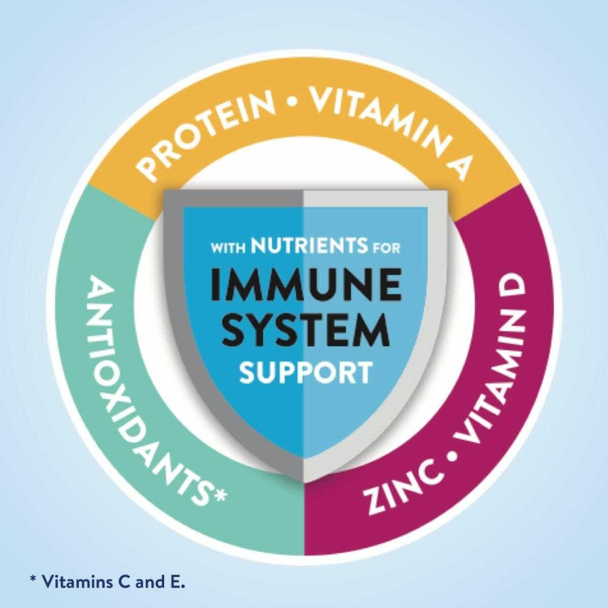 A circular graphic on Ensure Max Protein Cafe Mocha, 11 oz by Abbott Nutrition features a shield reading With nutrients for immune health support. The outer ring lists Protein, Vitamin A, Zinc, Vitamin D & Antioxidants (Vitamins C & E). CS/12.