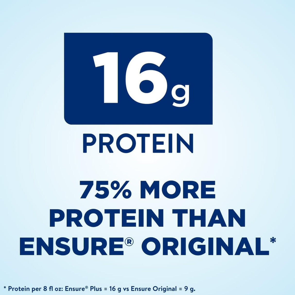Blue and white graphic shows 16g PROTEIN and states 75% MORE PROTEIN THAN ENSURE® ORIGINAL*. Ensure Plus Nutritional Shake, Strawberry, 8 oz Bottle (Abbott Nutrition) has 16g protein vs. 9g in Ensure Original per serving.