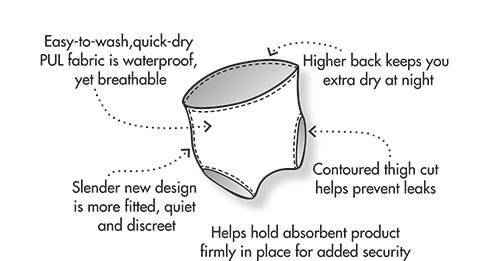 Illustration of the GaryWear Active Brief Adult Diaper Cover by GaryWear, featuring waterproof yet breathable fabric, a higher back for nighttime dryness, contoured thigh cut to prevent leaks, discreet fitted design, and secure placement.