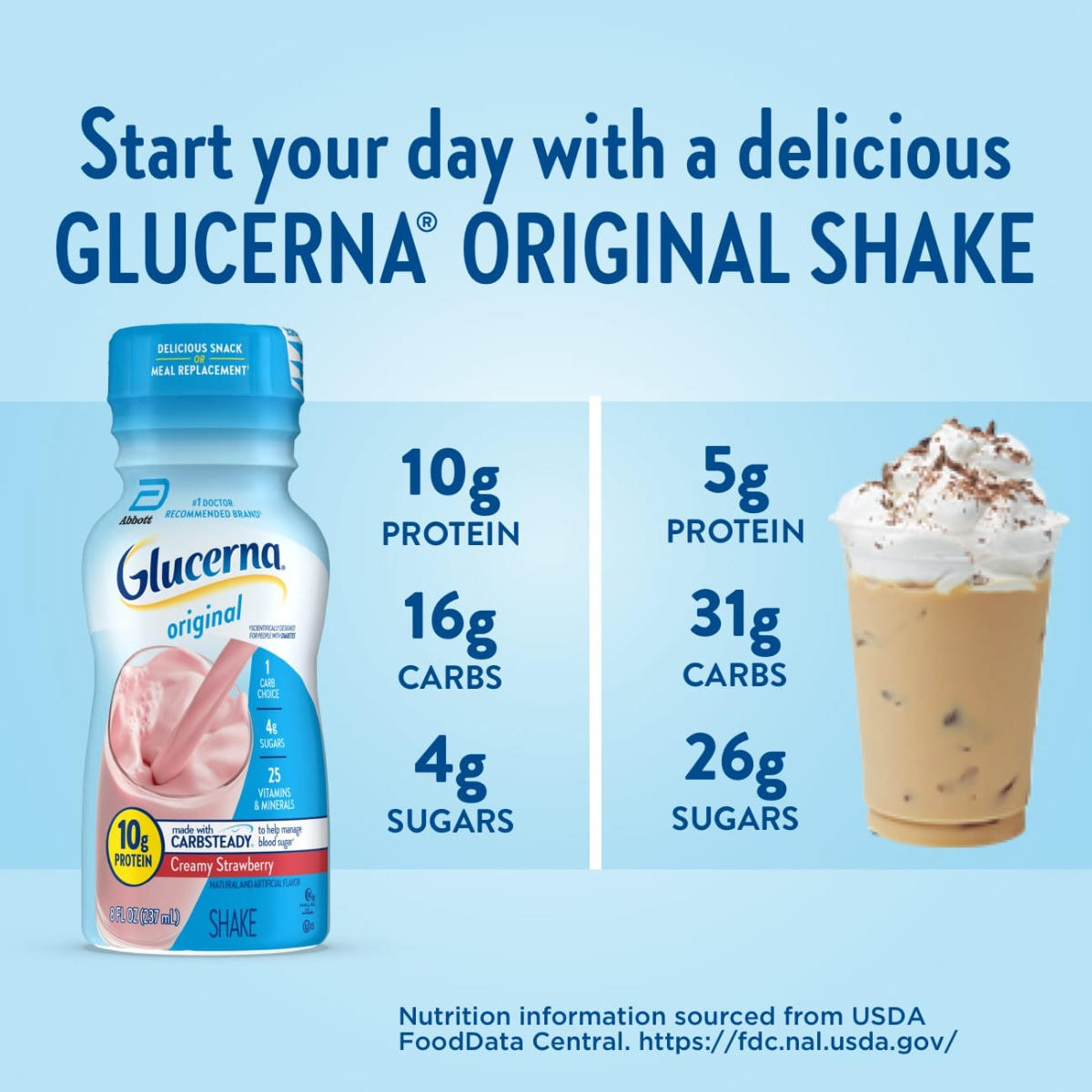 An Abbott Nutrition Glucerna Nutritional Shake (Strawberry, 8 oz) sits by a glass of iced coffee with whipped cream. The shake offers 10g protein, 16g carbs, and 4g sugars—less sugar and carbs than the coffee for better blood sugar management.