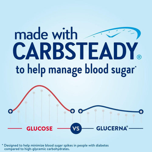 Infographic shows Abbott Nutritions Glucerna Nutritional Shake, Strawberry, 8 oz, helps manage blood sugar. Red glucose graph with high spikes vs. blue Glucerna graph with smaller peaks highlights CarbSteady’s benefits. CS/24 bottles shown.