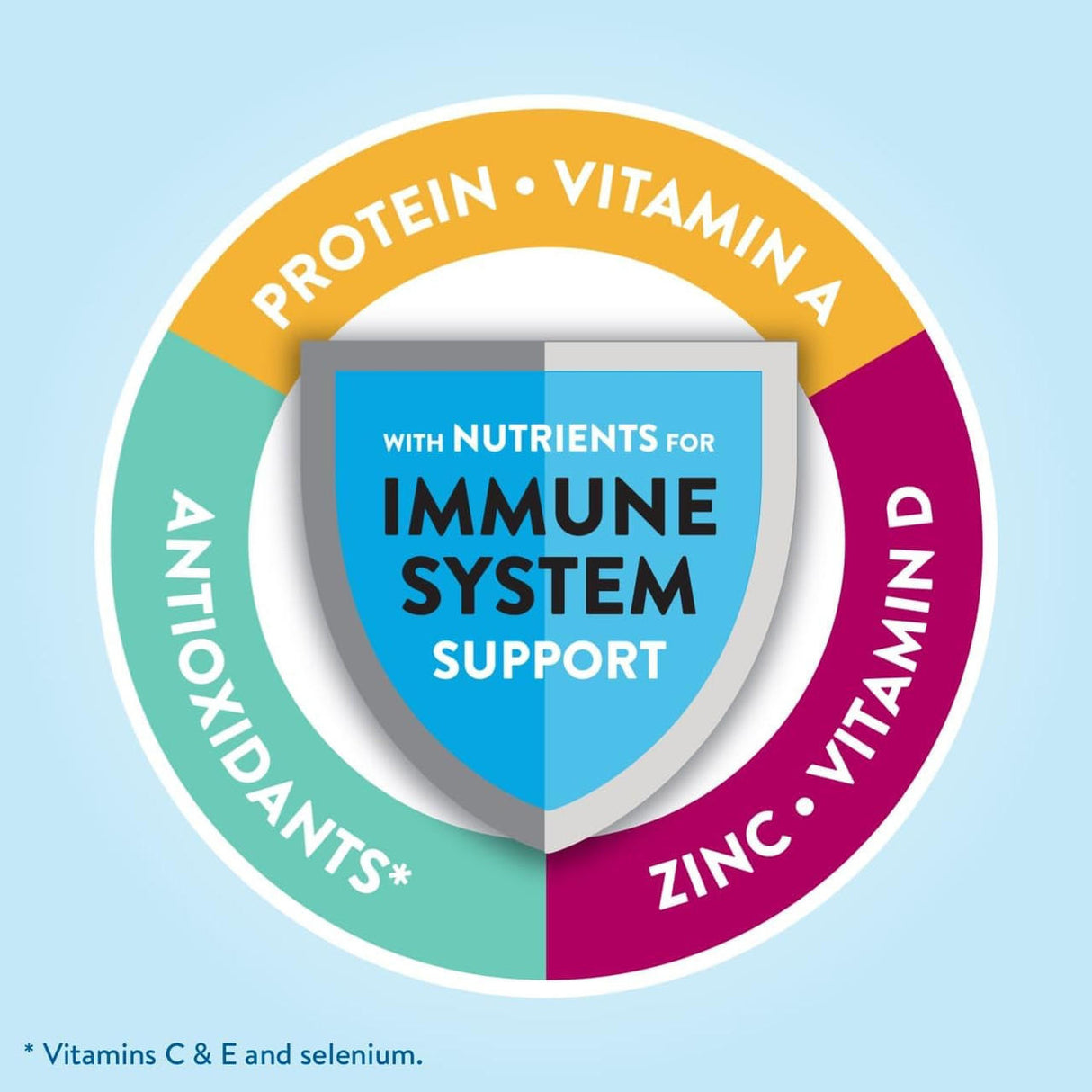 A circular diagram on Abbott Nutrition’s Glucerna Nutritional Shake, Strawberry, 8 oz Bottle (CS/24), highlights protein, vitamins A, C, D & E, zinc, selenium—key nutrients for immune system and blood sugar support.