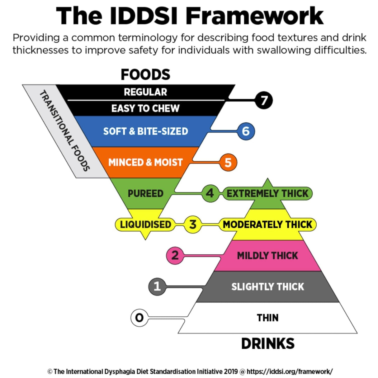 The IDDSI Framework funnel chart shows food textures like IDDSI Level 4, featuring options such as Hormel Foods Thick & Easy Purees Homestyle Beef to help support safe swallowing for those with dysphagia.