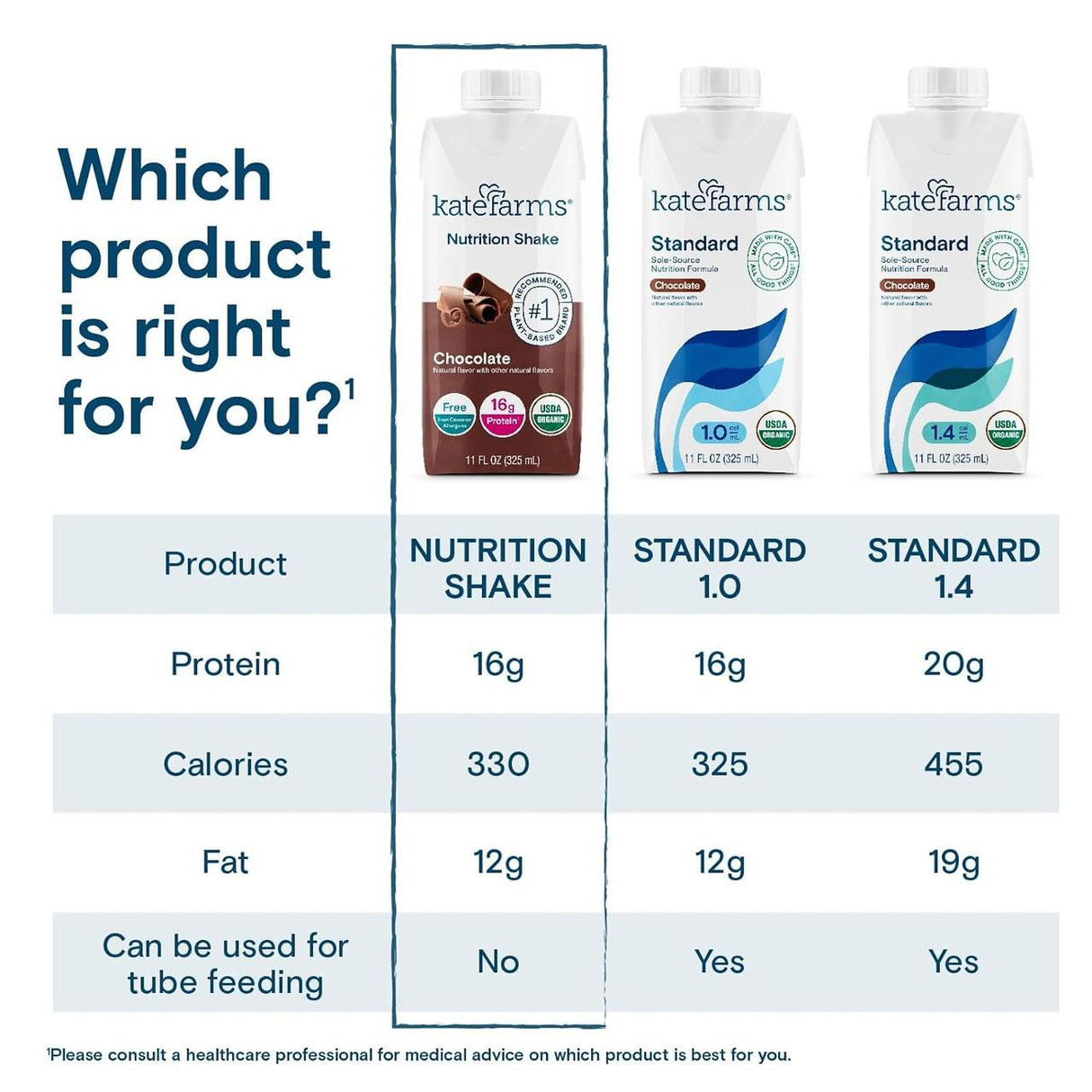 A chart compares three Kate Farms vegan meal replacements. Nutrition Shake, Chocolate has 16g organic pea protein, 330 calories, 12g fat per serving, and is not suitable for tube feeding.