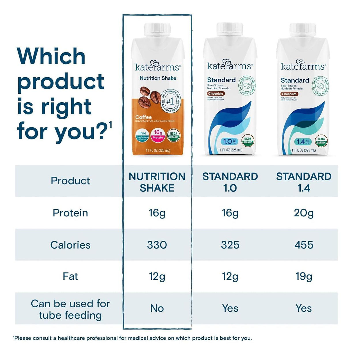 Comparison chart for Kate Farms: Nutrition Shake, Coffee (case of 12), Standard 1.0, and Standard 1.4—find details on protein, calories, fat content, vegan meal replacement options, and tube feeding suitability for each product.