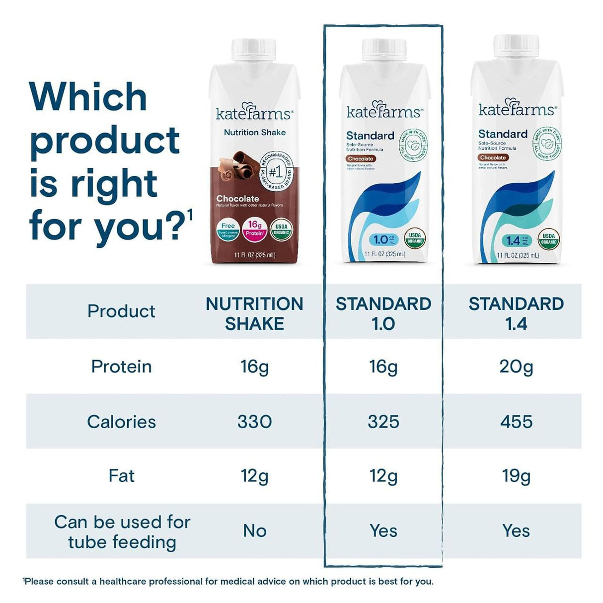 Comparison chart of three Kate Farms drinks, including Standard Formula 1.0 Chocolate, shows plant-based features like protein, calories, fat content, organic protein source, and suitability for tube feeding.