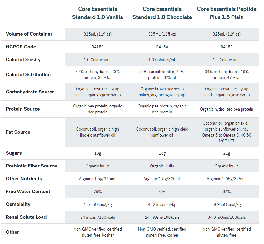 Comparison chart featuring Kate Farms Standard Formula 1.0, Chocolate: tube feeding, plant-based, highlights caloric density, organic protein source, carb and fat sources, fiber content, osmolarity, and gluten-free or kosher status.
