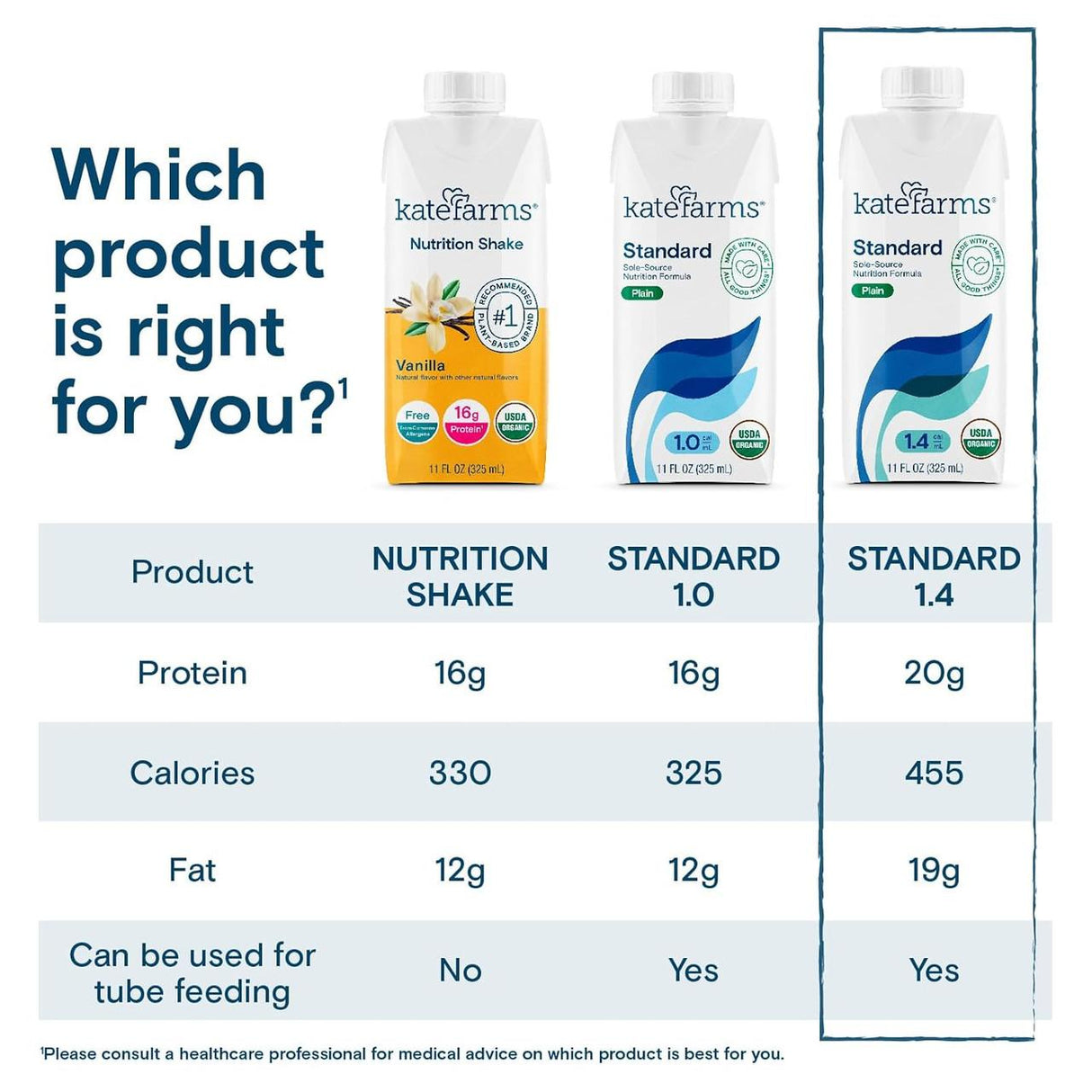 Comparison chart of Kate Farms drinks—Peptide Formula 1.5 Vanilla, Nutrition Shake, and Standard 1.0—showcasing differences in complete nutrition, calories, fat content, and hydrolyzed organic pea protein for tube feeding; Peptide Formula 1.5 is highlighted.