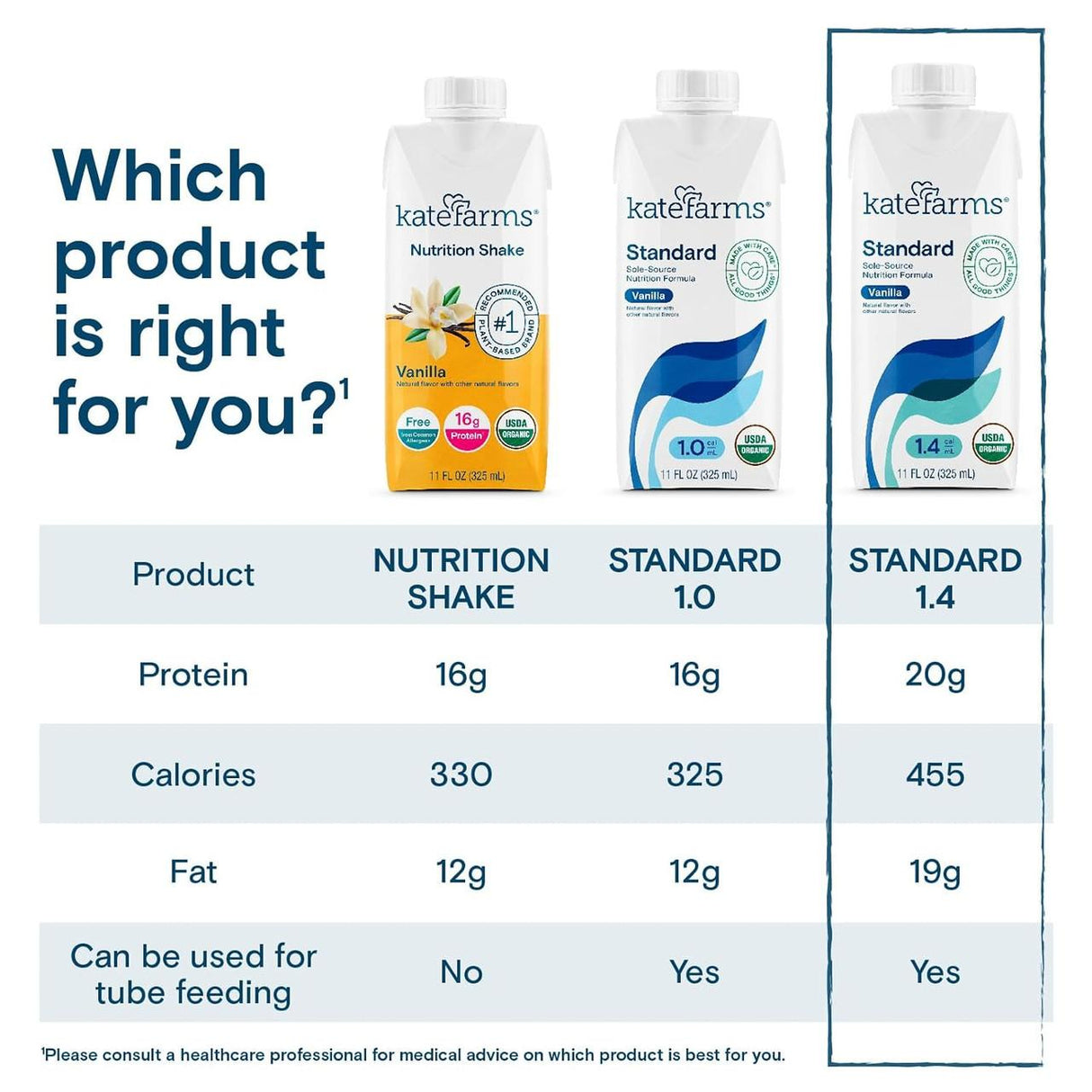 Comparison chart featuring Kate Farms Standard Formula 1.4, Vanilla, showing its protein, calorie, fat content, and its use as an organic tube feeding formula or oral nutrition option. Product image appears above the chart.