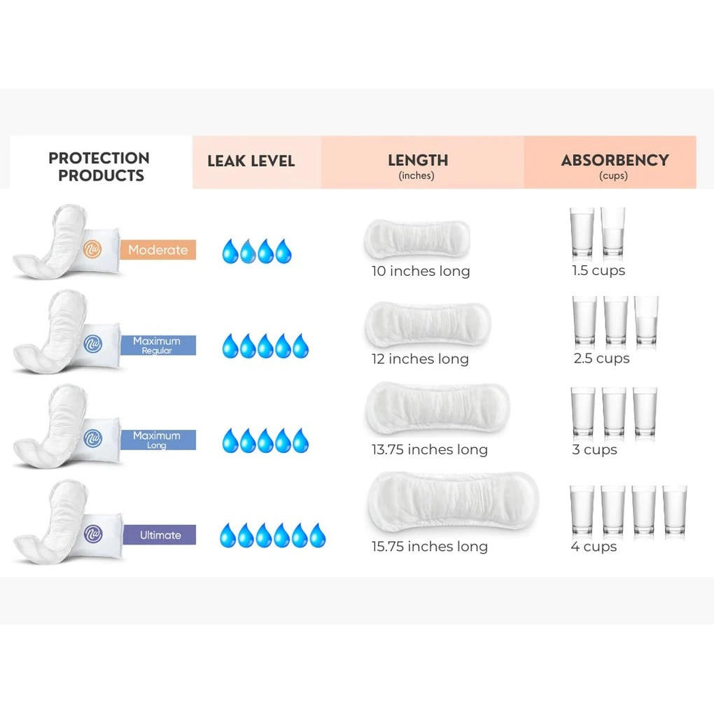 Chart compares four Nexwear incontinence pad types by leak level, length, and absorbency: Moderate (10, 1.5 cups), Maximum Regular (12, 2.5 cups), Maximum Long (13.75, 3 cups), and Ultimate super absorbent (15.75, 4 cups).