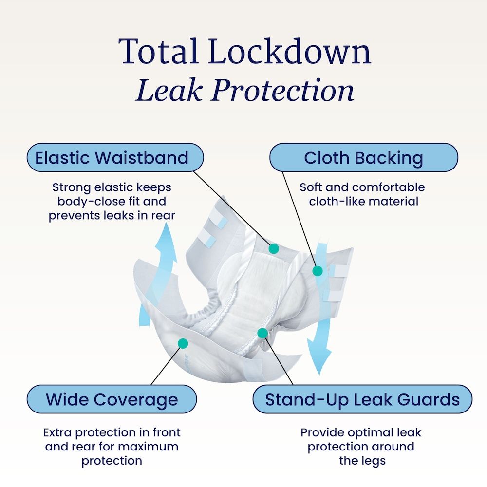 A labeled image of NorthShore AirSupreme Adult Diapers highlights elastic waistband, cloth backing, wide coverage, and stand-up leak guards. Text reads: Total Lockdown Leak Protection and Overnight Absorbency from NorthShore.