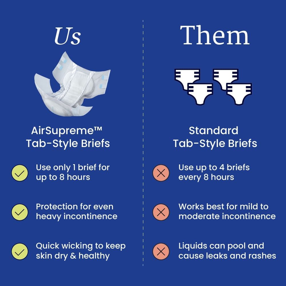 A comparison chart with Us showing NorthShore AirSupreme Adult Diapers and Them showing standard adult diapers, highlighting usage, protection, overnight absorbency, wicking, leak prevention, and rash reduction.