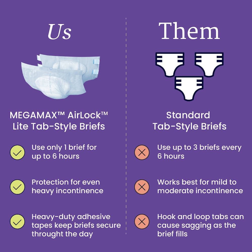 Comparison chart shows NorthShore MEGAMAX AirLock Lite Adult Diapers vs standard briefs, comparing usage, moderate absorbency, protection level, and tape type with checkmarks and icons.