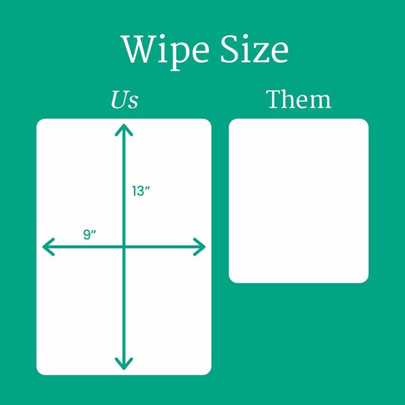 A graphic shows NorthShore Supreme Quilted Cleansing Wipes by NorthShore, heavy-duty wipes measuring 13 x 9, are larger than a competing wipe labeled Them, which has no size listed.