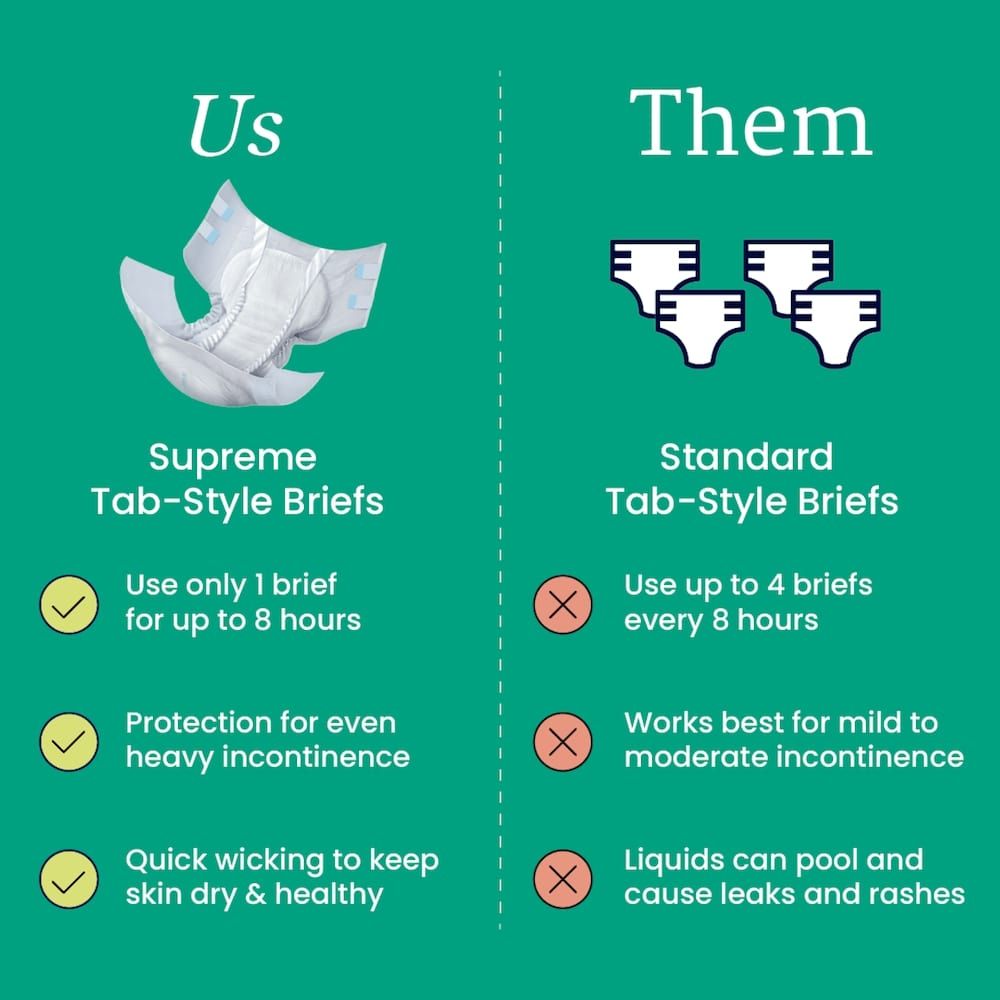Comparison chart with icons shows NorthShore Supreme Adult Diapers vs standard briefs. NorthShore Supreme offers overnight absorbency and fast wicking for heavy incontinence, while standard briefs need frequent changes and may leak.