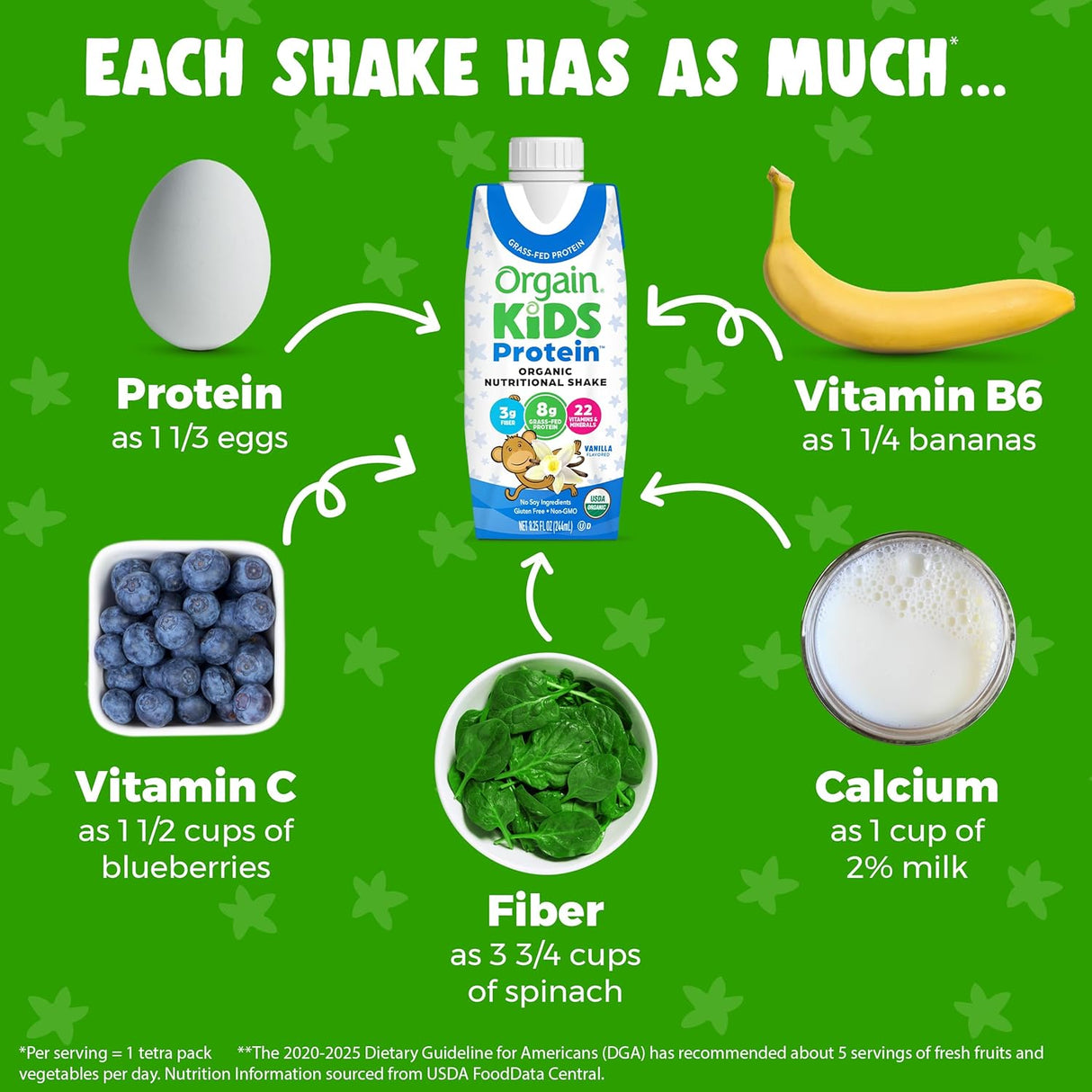 Infographic featuring Orgain Organic Kids Nutritional Grass-Fed Protein Shake, Vanilla: protein like 1 1/3 eggs, vitamin B6 as 1 1/4 bananas, vitamin C as 1.5 cups blueberries, fiber like 3.75 cups spinach, calcium as in a cup of milk.