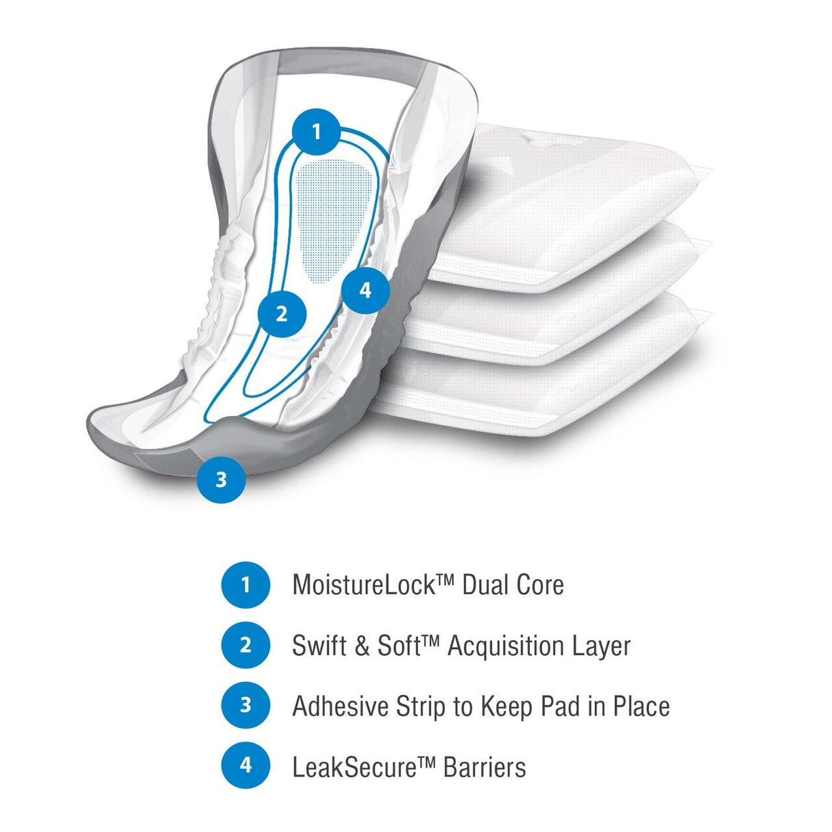 An illustration of Presto Guards for Men by Presto displays features like MoistureLock Dual Core, Swift & Soft Acquisition Layer, Adhesive Strip, and LeakSecure Barriers, with stacked pads in the background offering leak protection for men.