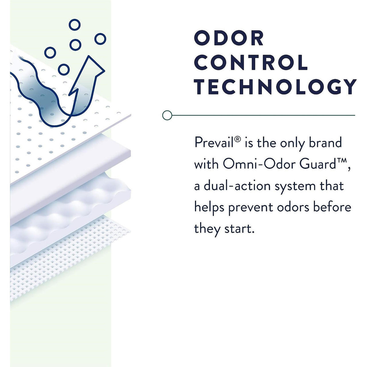 Illustration of layered material with an arrow deflecting odor, next to text: Odor Control Technology. Prevail Daily Underwear, Extra Absorbency features Omni-Odor Guard and provides moderate leakage protection for confidence.