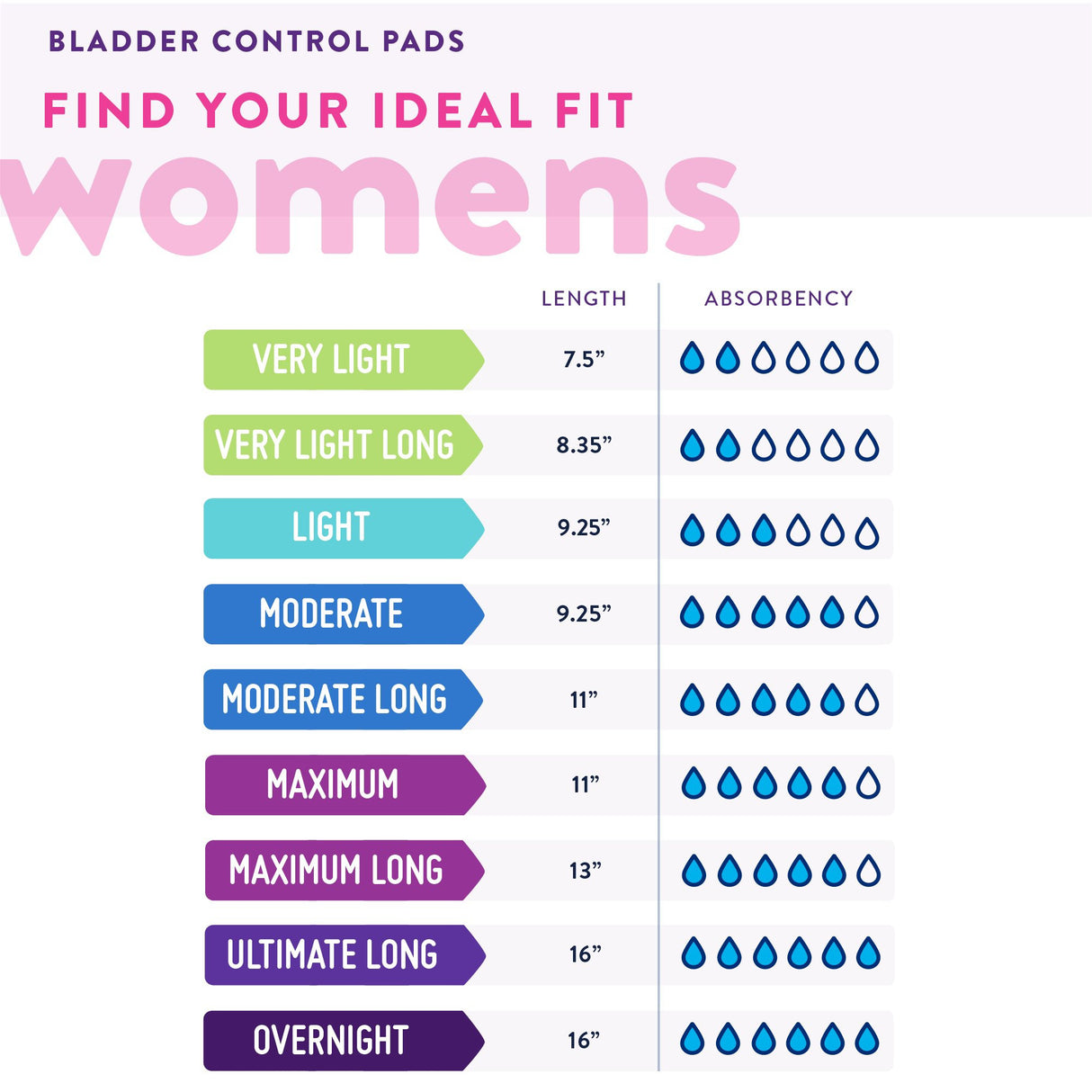 A chart titled Prevail Overnight Bladder Control Pads: Find Your Ideal Fit lists Prevail pads for women in lengths from 7.5 to 16 inches, offering varying absorbency levels, including maximum absorbency for reliable overnight protection.