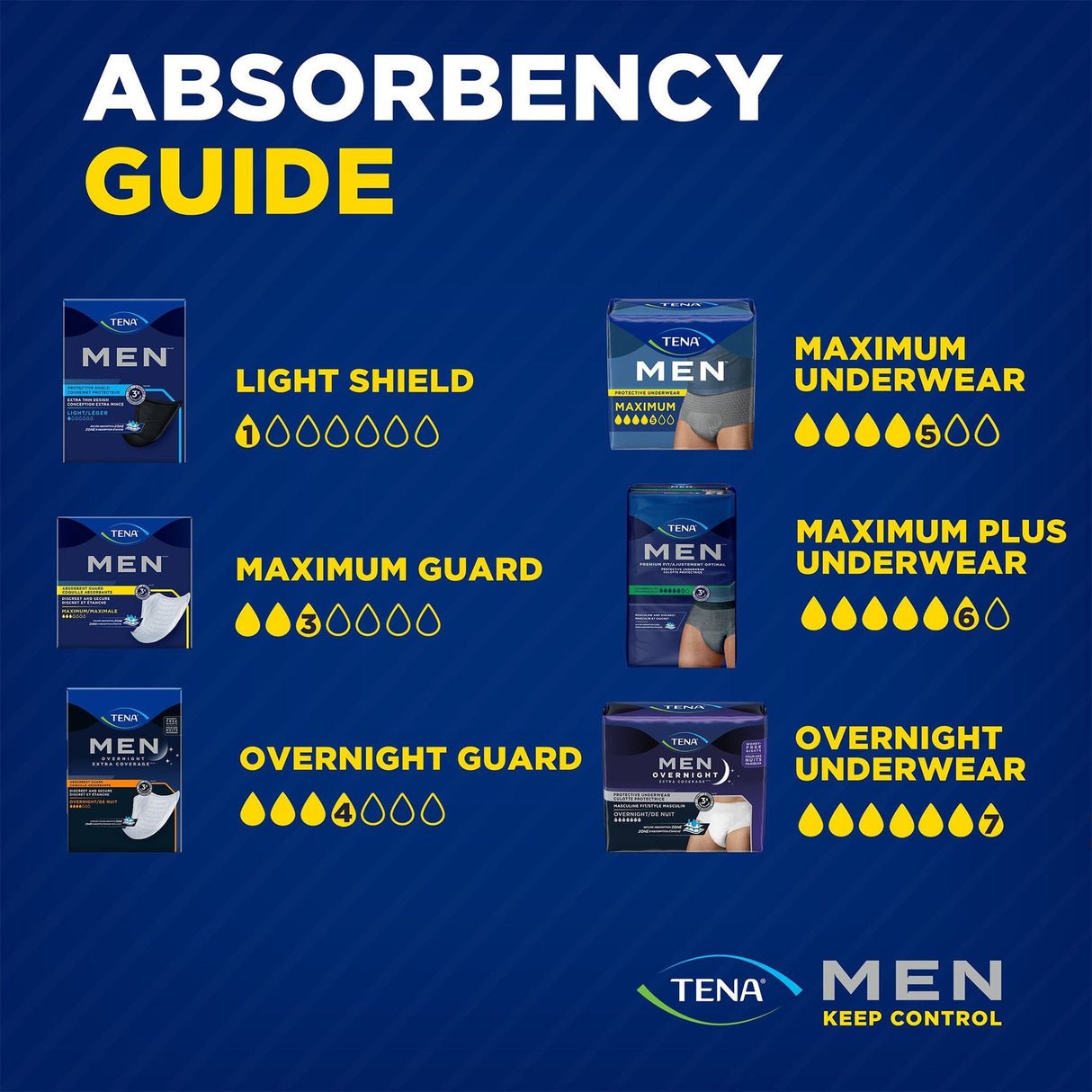 TENA Men Maximum Plus Protective Underwear - 81920-Pack - LL Medico
