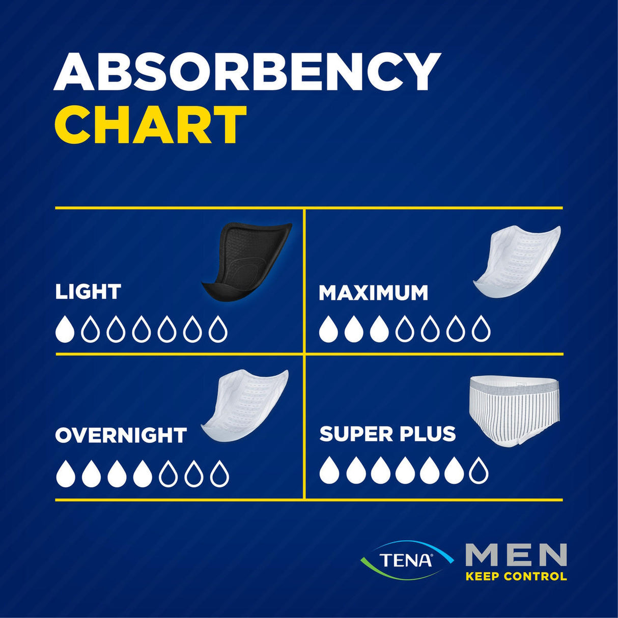 Absorbency chart for TENA Men, featuring Super Plus Protective Underwear (9 drops) by TENA, along with Light (3 drops), Maximum (7 drops), and Overnight (8 drops) products—each shown for reliable bladder leakage protection.
