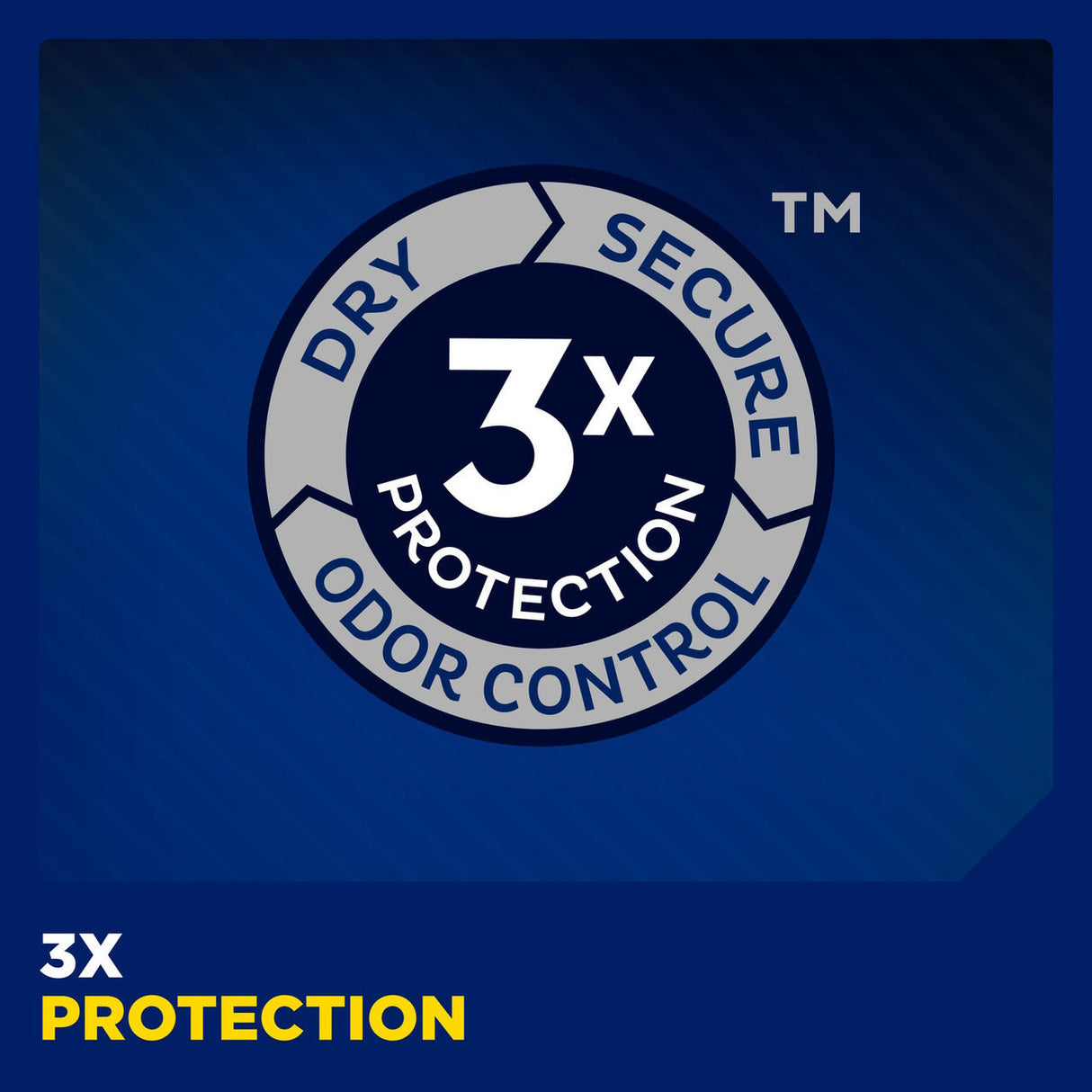 A circular badge with 3x Protection in the center, surrounded by Dry, Secure, and Odor Control on a blue background—highlighting superior bladder leakage protection for TENA Mens Super Plus Protective Underwear by TENA. 3x Protection appears below in bold yellow and white text.