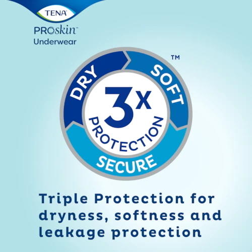 TENA ProSkin Plus Protective Underwear logo with a circular badge showing 3x Protection: Dry, Soft, Secure and text below stating Triple Protection for dryness, softness and leakage protection—ideal for incontinence.