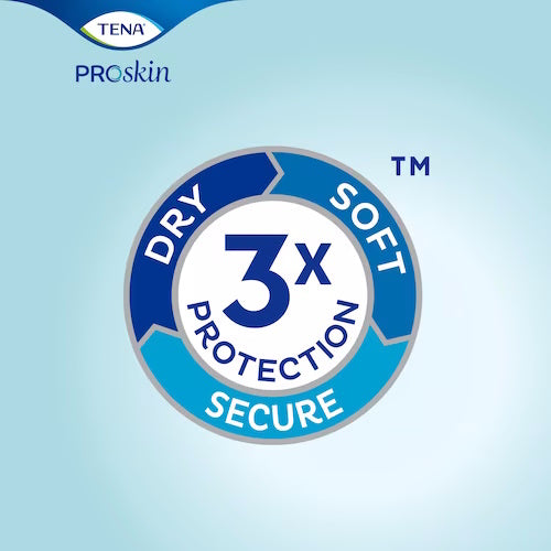 A circular graphic with the TENA ProSkin logo, displaying “3x Protection” in the center, and segments labeled Dry, Soft, and Secure—highlighting the breathable absorbent benefits of TENA Proskin Pads, Day Regular.