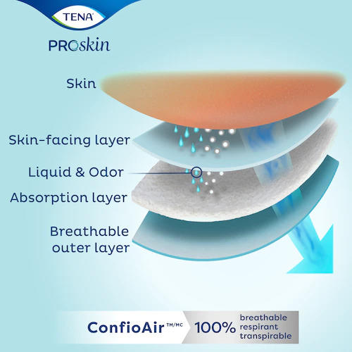 Cross-section of TENA ProSkin Youth Diapers by TENA shows skin, soft inner layer, odor-absorbing core with odor control, and a 100% breathable outer layer with ConfiAir technology. Arrows illustrate airflow; text notes overnight absorbency.
